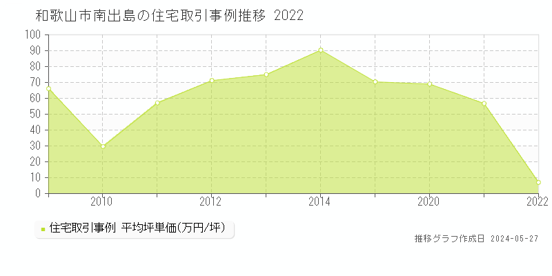 和歌山市南出島の住宅価格推移グラフ 