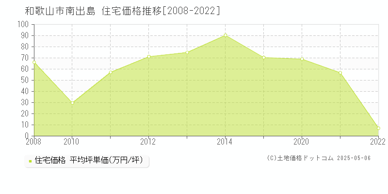 南出島(和歌山市)の住宅価格推移グラフ(坪単価)[2008-2022年]