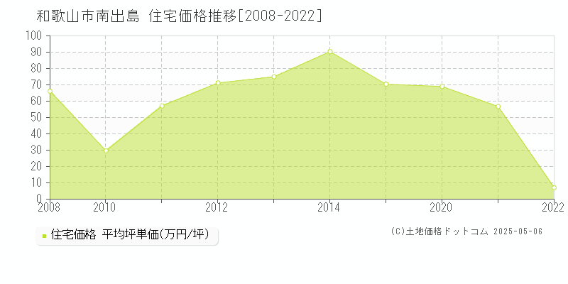 和歌山市南出島の住宅価格推移グラフ 