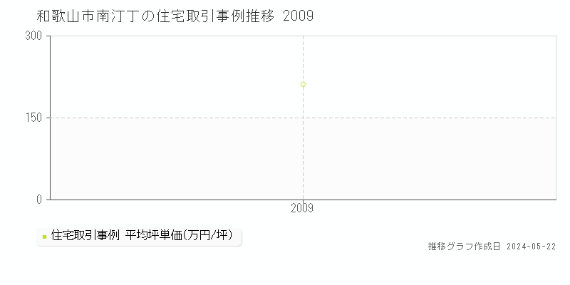 和歌山市南汀丁の住宅価格推移グラフ 