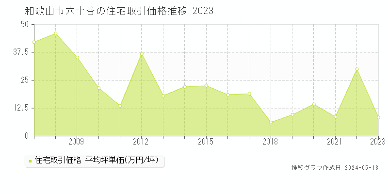 和歌山市六十谷の住宅取引事例推移グラフ 