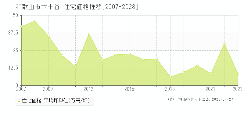 和歌山市六十谷の住宅価格推移グラフ 