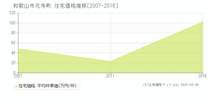 元寺町(和歌山市)の住宅価格推移グラフ(坪単価)[2007-2016年]