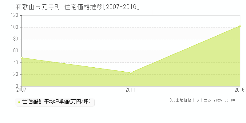 和歌山市元寺町の住宅価格推移グラフ 