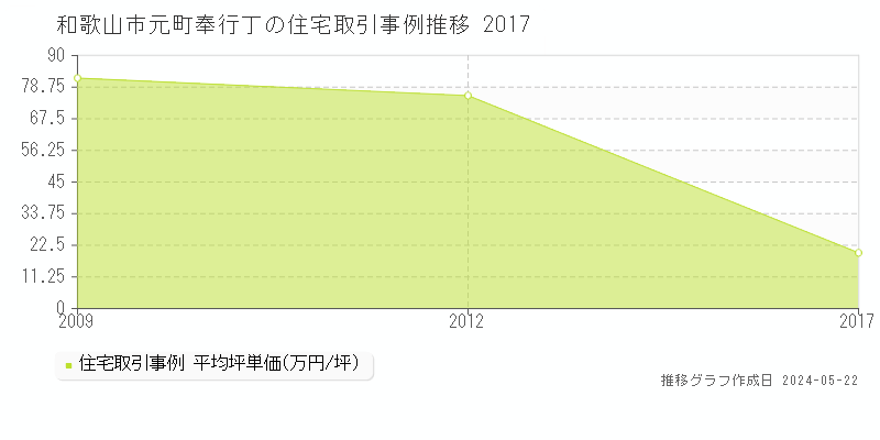 和歌山市元町奉行丁の住宅取引価格推移グラフ 