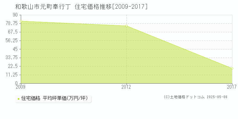 元町奉行丁(和歌山市)の住宅価格推移グラフ(坪単価)[2009-2017年]
