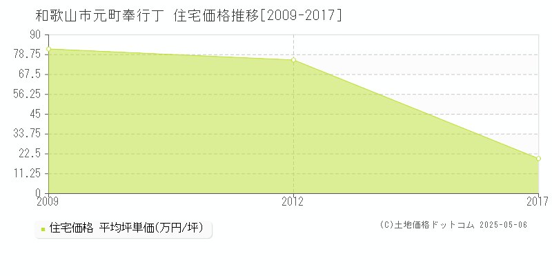 和歌山市元町奉行丁の住宅取引価格推移グラフ 