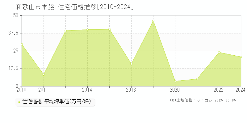 本脇(和歌山市)の住宅価格推移グラフ(坪単価)[2010-2024年]