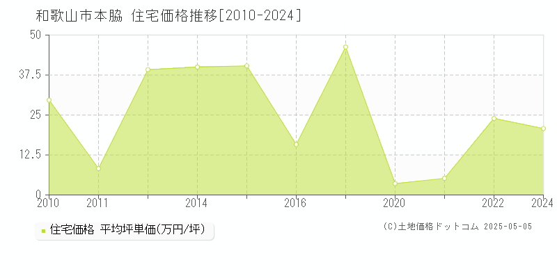 和歌山市本脇の住宅価格推移グラフ 