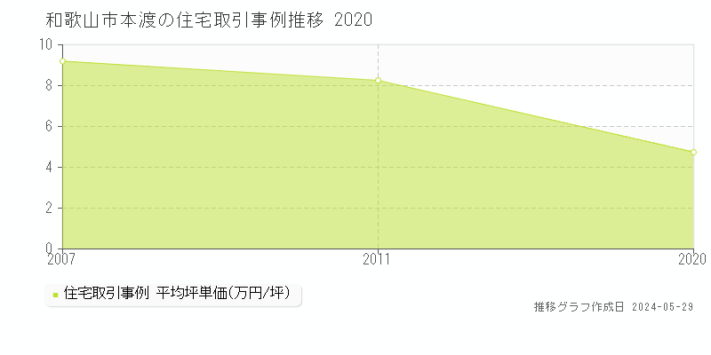 和歌山市本渡の住宅取引事例推移グラフ 