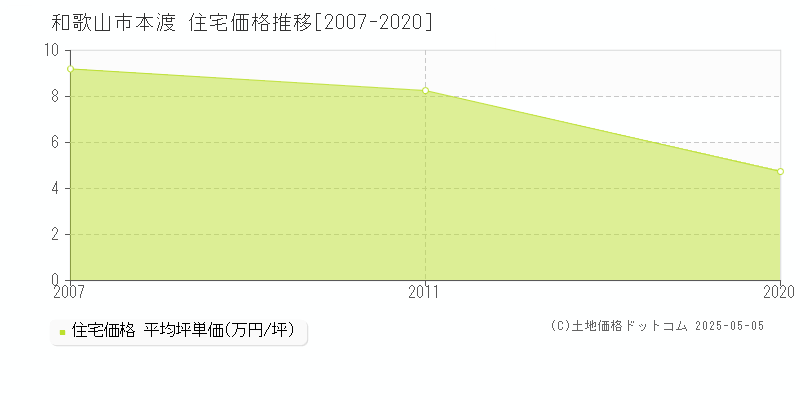 本渡(和歌山市)の住宅価格推移グラフ(坪単価)[2007-2020年]