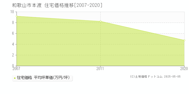 和歌山市本渡の住宅取引事例推移グラフ 