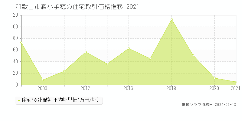 和歌山市森小手穂の住宅価格推移グラフ 