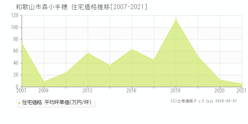 森小手穂(和歌山市)の住宅価格推移グラフ(坪単価)[2007-2021年]