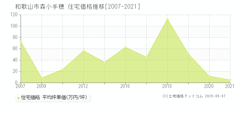 和歌山市森小手穂の住宅価格推移グラフ 