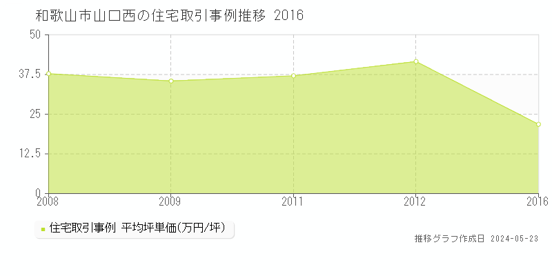 和歌山市山口西の住宅取引事例推移グラフ 