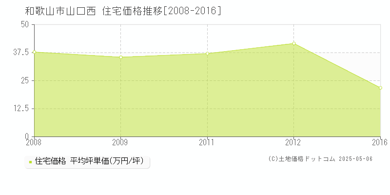 山口西(和歌山市)の住宅価格推移グラフ(坪単価)[2008-2016年]