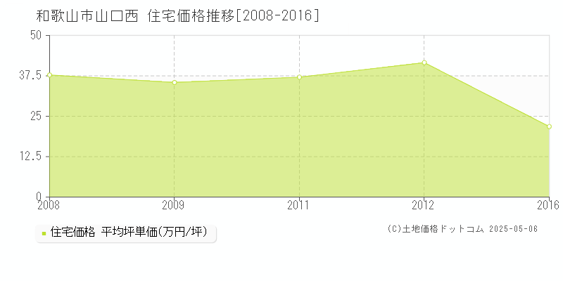 和歌山市山口西の住宅価格推移グラフ 