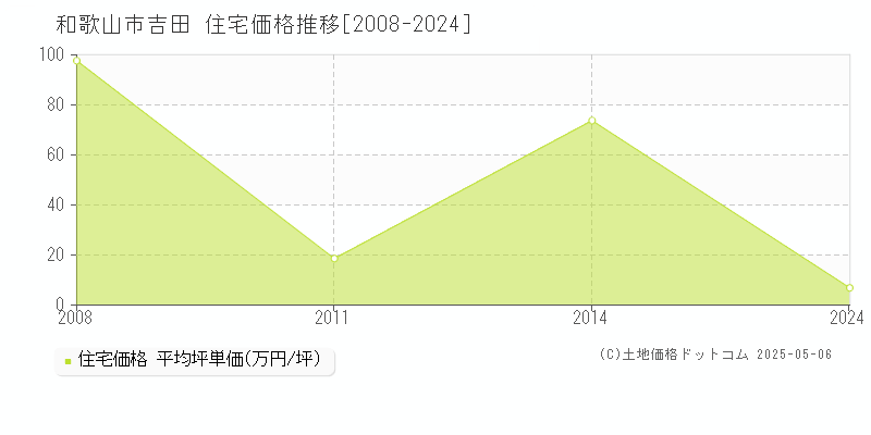 吉田(和歌山市)の住宅価格推移グラフ(坪単価)[2008-2024年]
