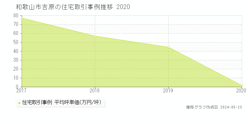 和歌山市吉原の住宅価格推移グラフ 