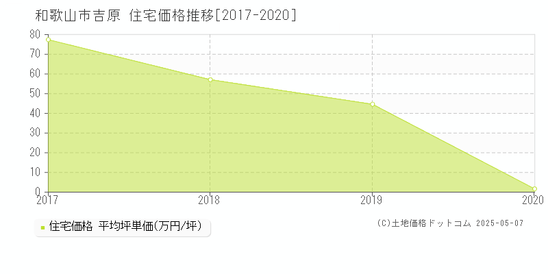 吉原(和歌山市)の住宅価格推移グラフ(坪単価)[2017-2020年]