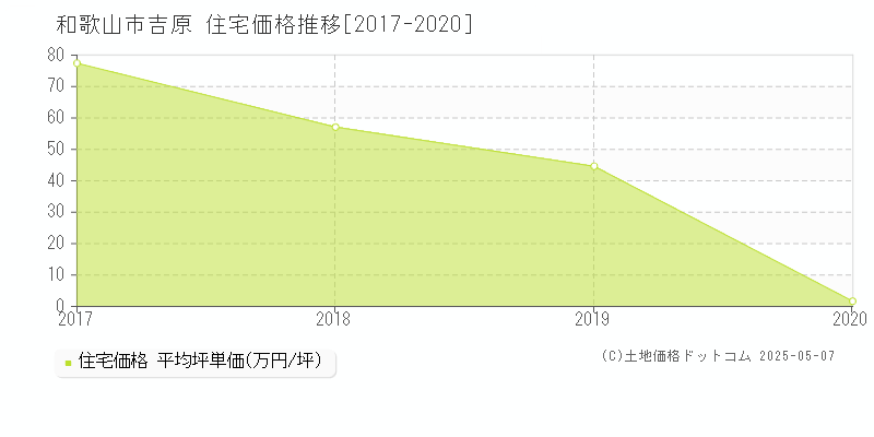 和歌山市吉原の住宅取引事例推移グラフ 