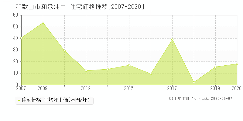 和歌山市和歌浦中の住宅価格推移グラフ 