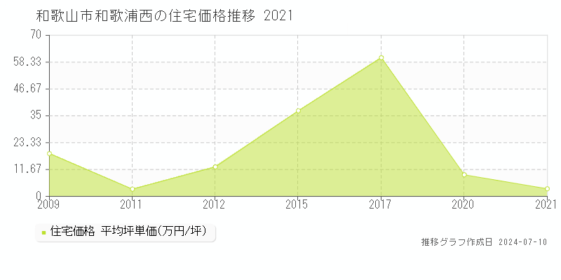 和歌山市和歌浦西の住宅取引事例推移グラフ 
