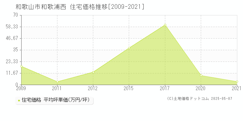 和歌山市和歌浦西の住宅価格推移グラフ 