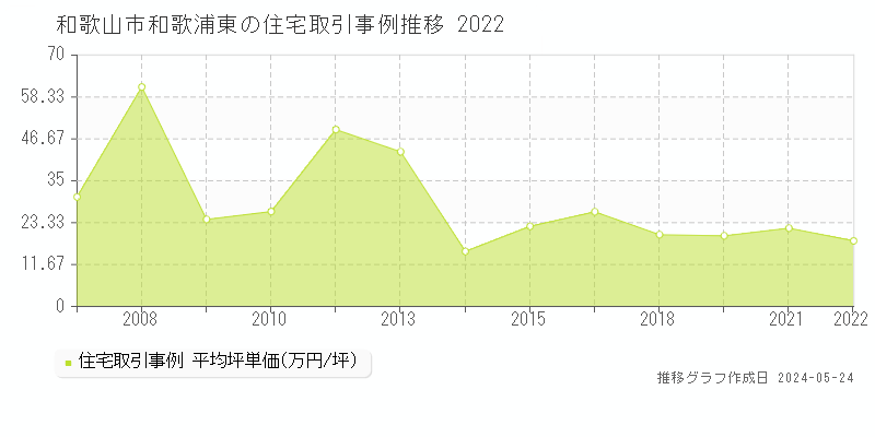 和歌山市和歌浦東の住宅取引価格推移グラフ 