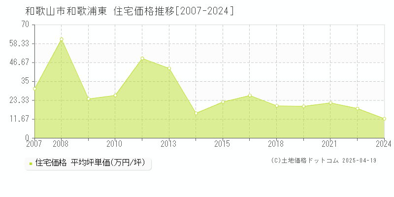 和歌山市和歌浦東の住宅価格推移グラフ 