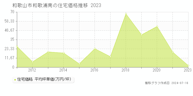 和歌山市和歌浦南の住宅取引価格推移グラフ 