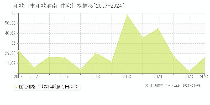 和歌浦南(和歌山市)の住宅価格推移グラフ(坪単価)[2007-2024年]