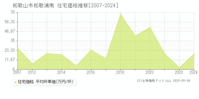 和歌山市和歌浦南の住宅取引価格推移グラフ 