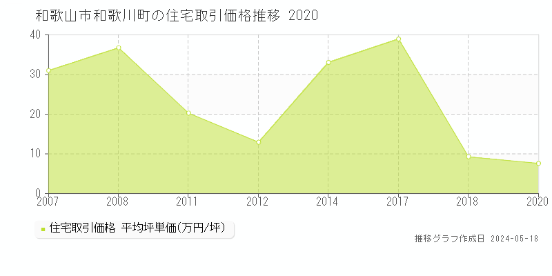 和歌山市和歌川町の住宅価格推移グラフ 