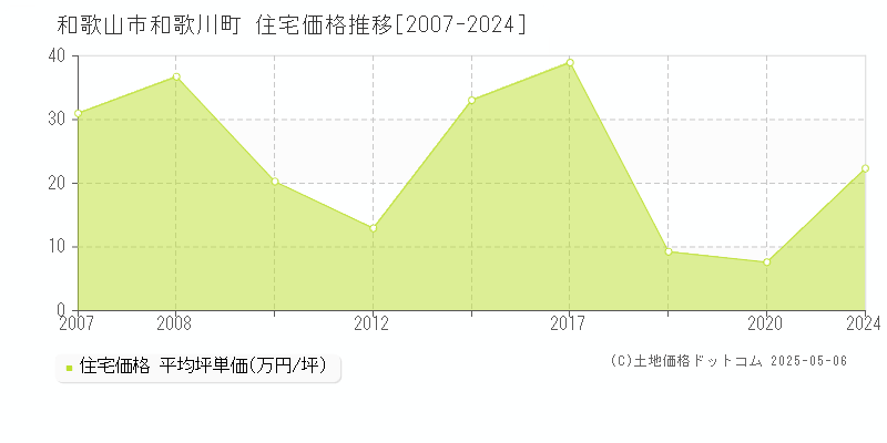 和歌川町(和歌山市)の住宅価格推移グラフ(坪単価)[2007-2024年]