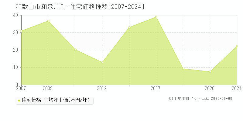 和歌山市和歌川町の住宅価格推移グラフ 