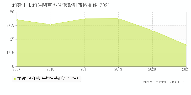 和歌山市和佐関戸の住宅価格推移グラフ 
