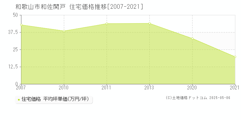 和佐関戸(和歌山市)の住宅価格推移グラフ(坪単価)[2007-2021年]