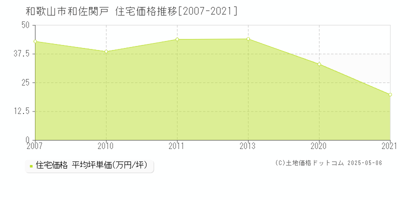 和歌山市和佐関戸の住宅価格推移グラフ 