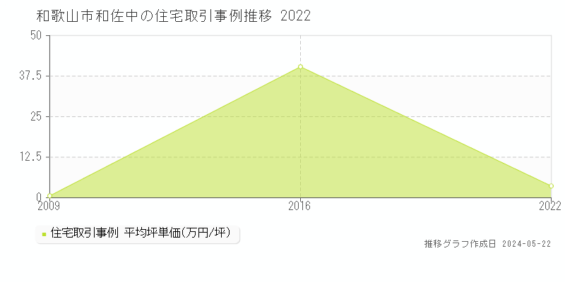 和歌山市和佐中の住宅取引事例推移グラフ 