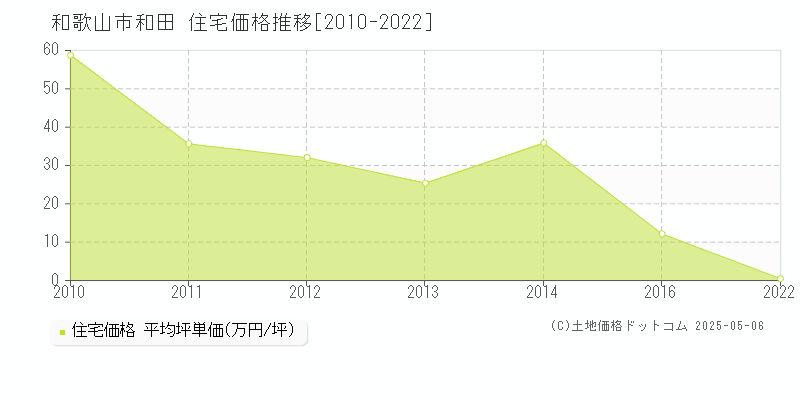 和田(和歌山市)の住宅価格推移グラフ(坪単価)[2010-2022年]
