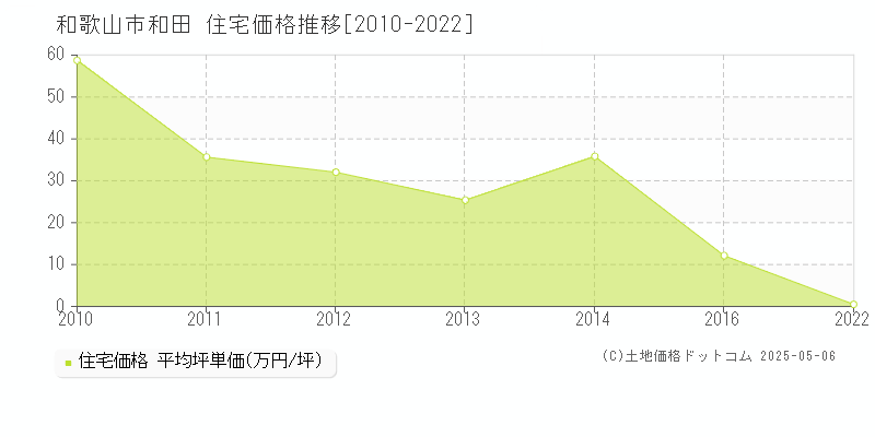 和歌山市和田の住宅価格推移グラフ 