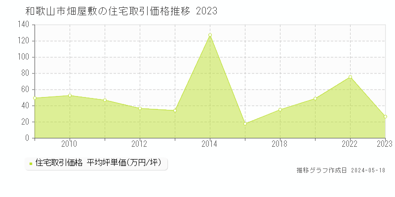 和歌山市畑屋敷の住宅取引事例推移グラフ 