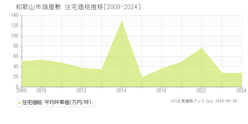 畑屋敷(和歌山市)の住宅価格推移グラフ(坪単価)[2009-2024年]
