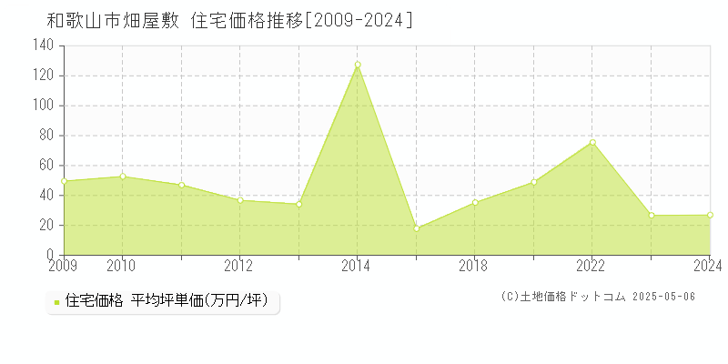 和歌山市畑屋敷の住宅価格推移グラフ 