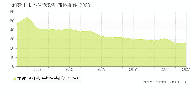 和歌山市の住宅価格推移グラフ 