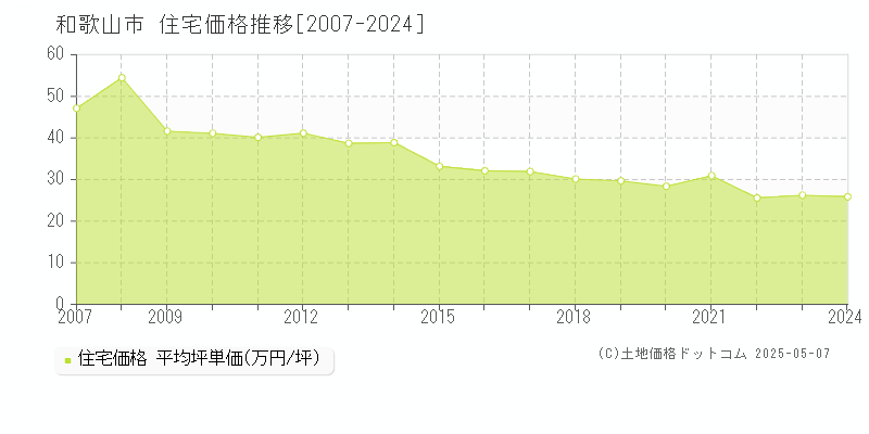 和歌山市(和歌山県)の住宅価格推移グラフ(坪単価)[2007-2024年]