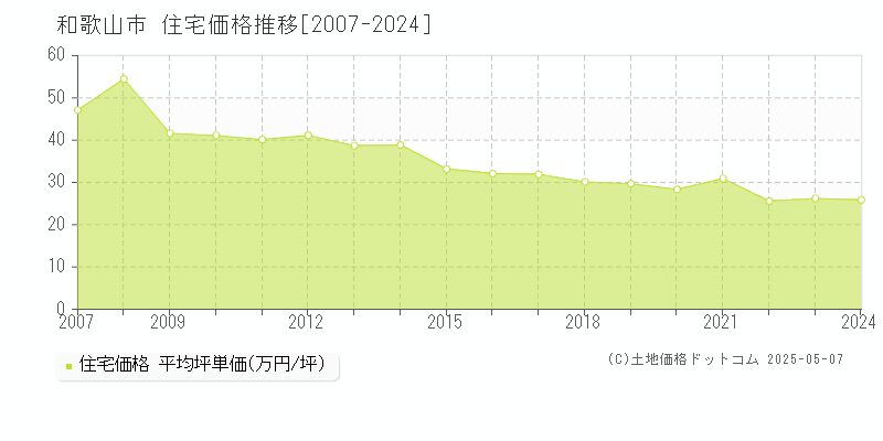 和歌山市全域の住宅取引事例推移グラフ 