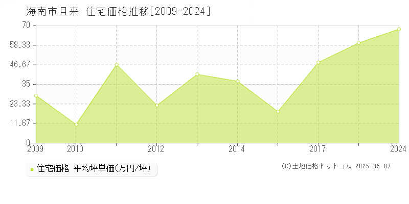 且来(海南市)の住宅価格推移グラフ(坪単価)[2009-2024年]